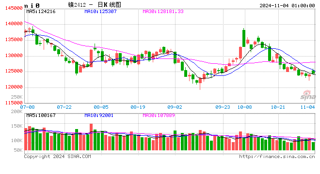 10月跌超20000元/吨 市场人士：短期镍价或低位震荡