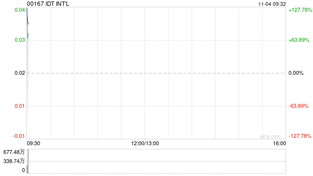 IDTINT‘L达成复牌指引 11月4日上午起复牌