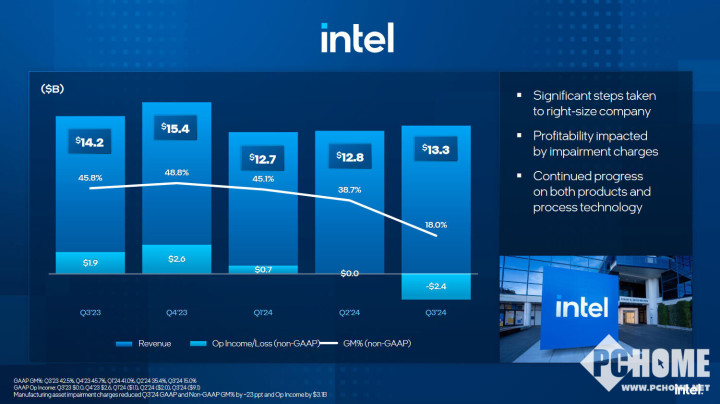 ​英特尔2024第三季度财报出炉 亏损扩大预期改善