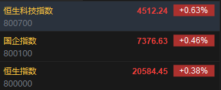 快讯：恒指高开0.38% 科指涨0.63%科网股、汽车股集体高开