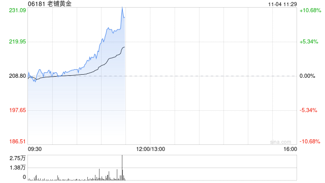 老铺黄金早盘持续涨超7% 小摩首予“增持”评级