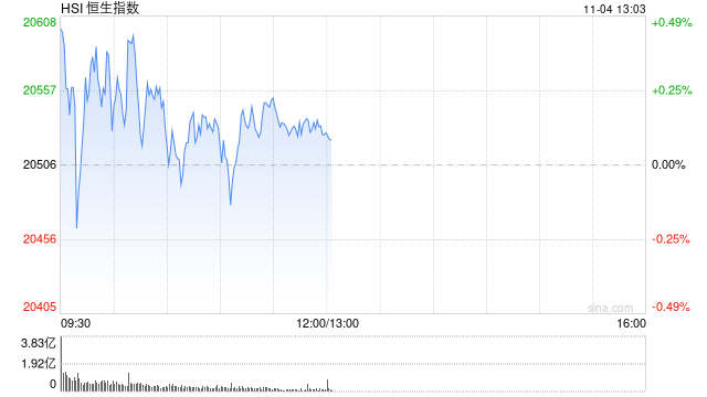 午评：港股恒指涨0.11% 恒生科指涨0.88%中资券商股涨幅居前