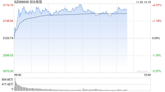 午评：创指早盘反弹涨超2% 机器人概念全线大涨