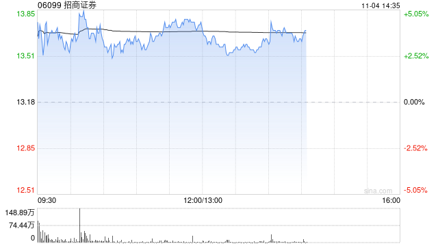 招商证券早盘涨超4% 公司第三季度纯利同比增超43%