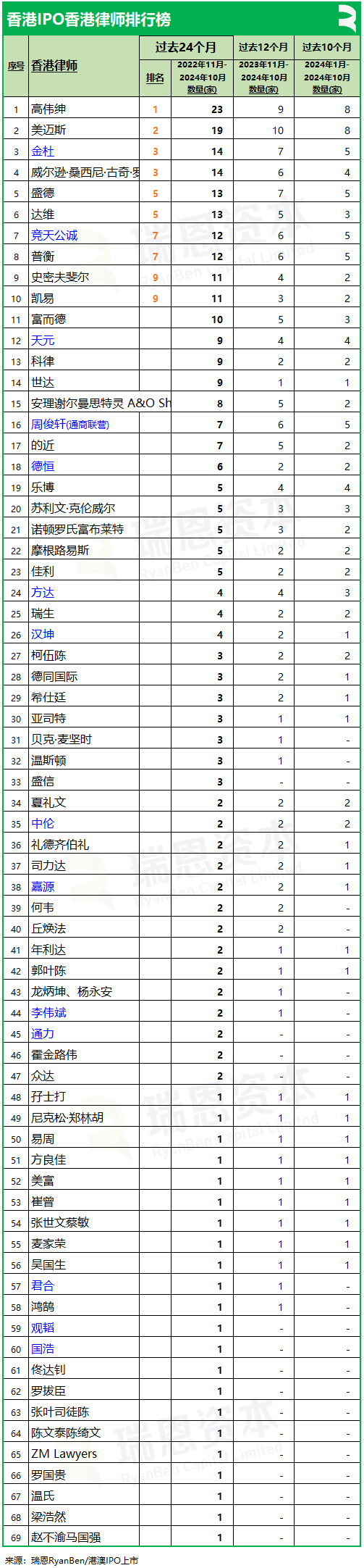 香港上市中介机构排行榜：中金、普华永道、竞天公诚、高伟绅继续领先