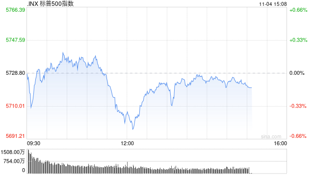 尾盘：道指跌200点纳指小幅攀升 市场关注美国大选
