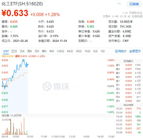 政策再加码！化工板块开盘猛拉，化工ETF（516020）盘中上探1.6%！机构：化工白马有望迎来估值与盈利修复