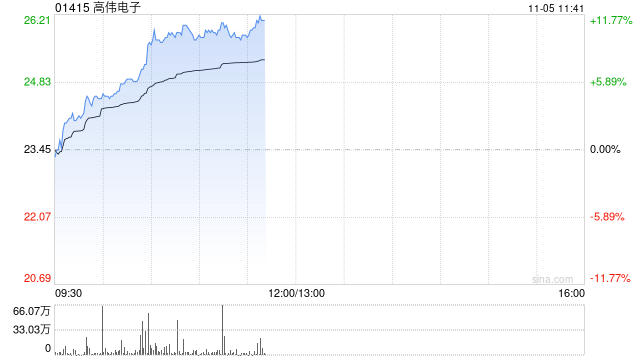 苹果概念股早盘走强 高伟电子涨逾10%舜宇光学科技涨逾6%