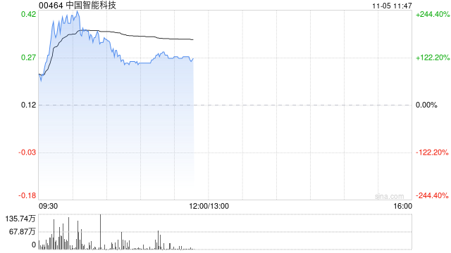 中国智能科技现飙升逾130% 拟折让约18.03%发行6000万股认购股份