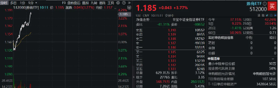 “牛市旗手”开盘急升，券商ETF（512000）直线拉涨近4%，第一创业、华林证券双双涨停