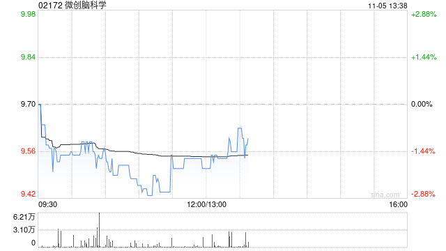 微创脑科学11月4日斥资288.62万港元回购30万股