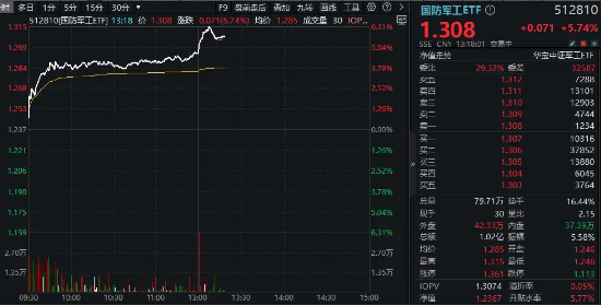 歼-35A来了！国防军工狂掀涨停潮，中航沈飞封死涨停板，中科星图20CM！国防军工ETF（512810）午后暴涨超6%