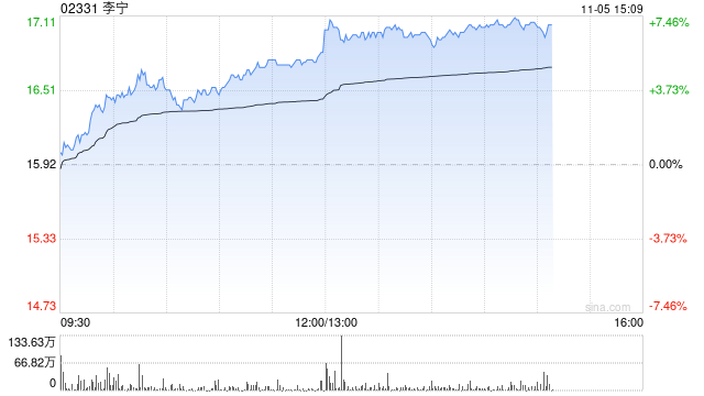李宁现涨超5% 公司此前引入红杉中国成立合资公司布局海外市场