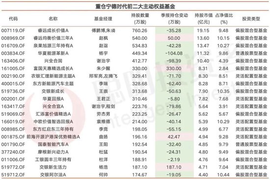 基金最抱团的宁德时代，朱少醒傅鹏博们的进与退