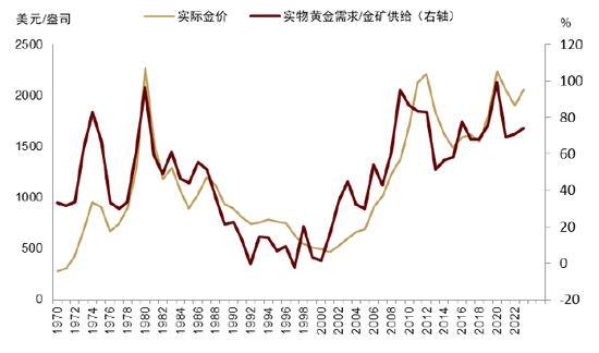 中金 | 黄金：一个跨越范式的“老框架”