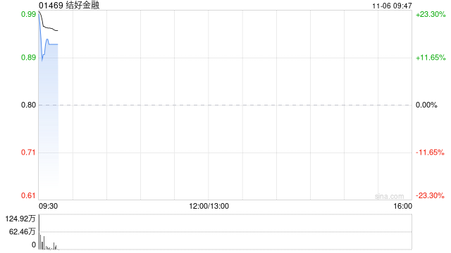 结好金融复牌涨超16% 获结好控股溢价39.5%提私有化