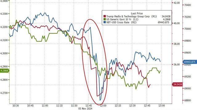 押注平台上特朗普胜率飙升至68% “特朗普交易”全线猛涨……