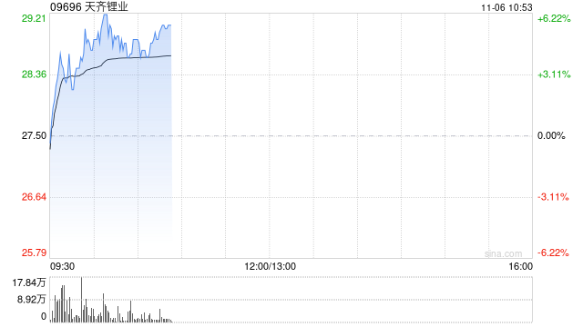 锂业股早盘上扬 天齐锂业涨逾5%赣锋锂业涨超3%