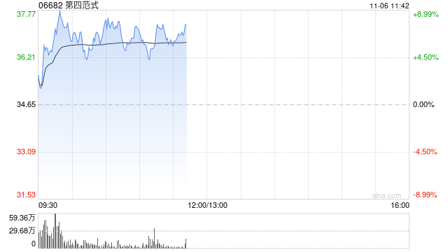 第四范式逆市涨超5% 股价实现九连阳AI市场预期升温