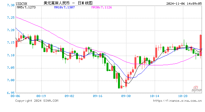 日内跌超700个基点，离岸人民币跌破7.17关口