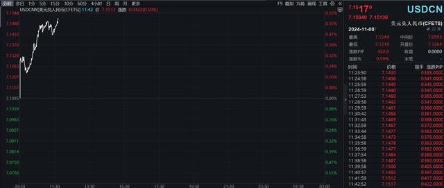 日内跌超700个基点，离岸人民币跌破7.17关口