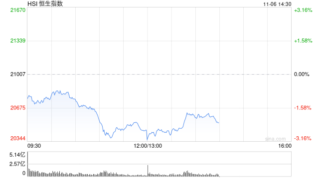 午评：港股恒指跌2.6% 恒生科指跌3.02%机器人、稀土概念股逆势活跃