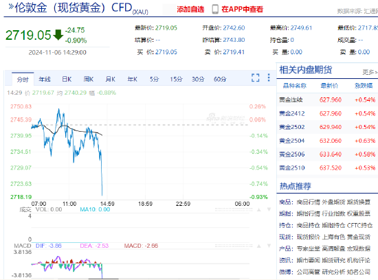 现货黄金短线走低 失守2720美元