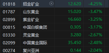 收评：港股恒指跌2.23% 科指跌2.54%比特币概念股集体冲高