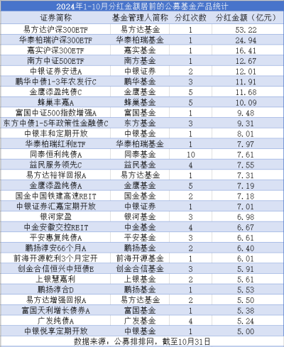 公募年内派发约1600亿元“红包”，谁是基金分红王？