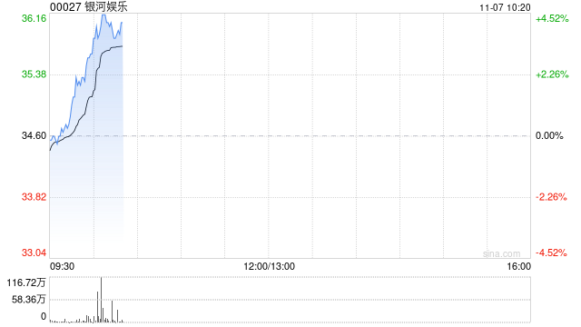 银河娱乐早盘涨近4% 第三季经调整EBITDA同比增长6%至29亿港元