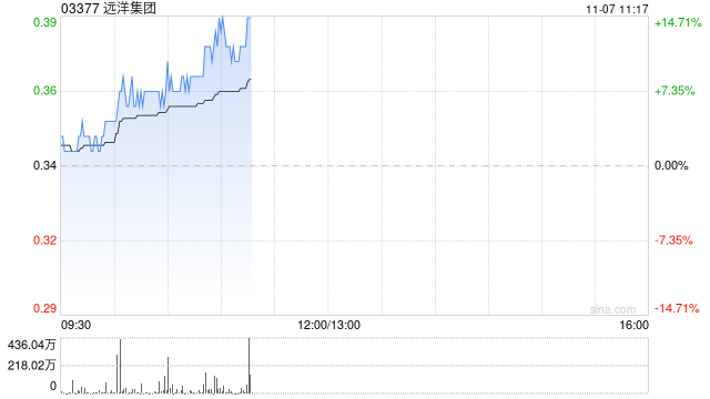 内房股早盘普遍走高 远洋集团涨超7%中梁控股涨超6%