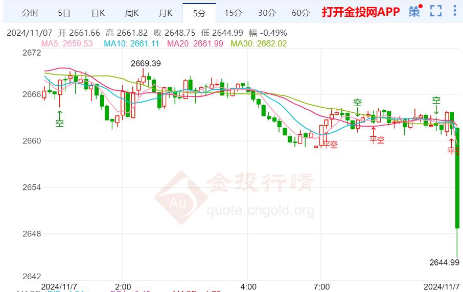 美联储预计将降息 黄金价格崩跌至三周低点