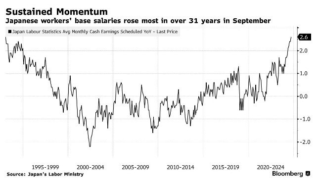 经济仍处复苏轨道 日本基本薪资创逾30年来最大增幅