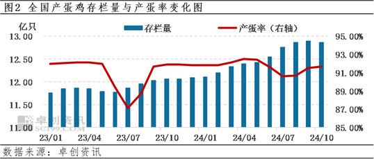 卓创资讯：四季度前期蛋价先涨后跌 后期或先跌后涨