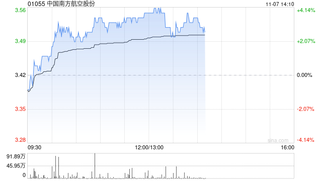南方航空早盘涨超3% 南航集团签署18个进口项目订单