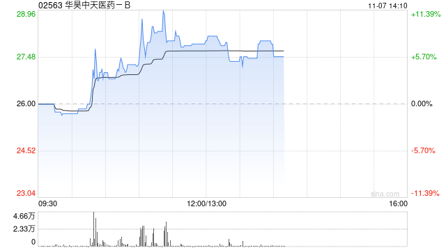 华昊中天医药-B现涨逾11%创新高 较招股价已涨超80%