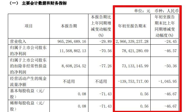 难！东易日盛等18家上市装企，15家收入下滑、8家净利润亏损！