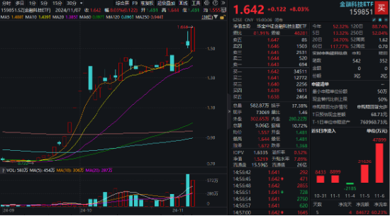 牛市旗手爆发，同花顺封板！券商ETF（512000）剑指涨停，金融科技ETF（159851）新高！大消费饮酒狂欢