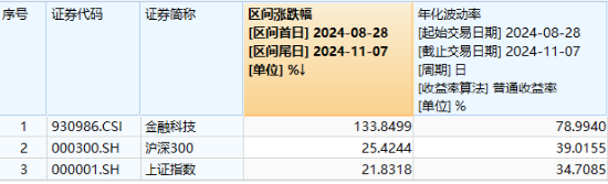 牛市旗手爆发，同花顺封板！券商ETF（512000）剑指涨停，金融科技ETF（159851）新高！大消费饮酒狂欢