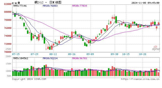 光大期货：11月8日有色金属日报