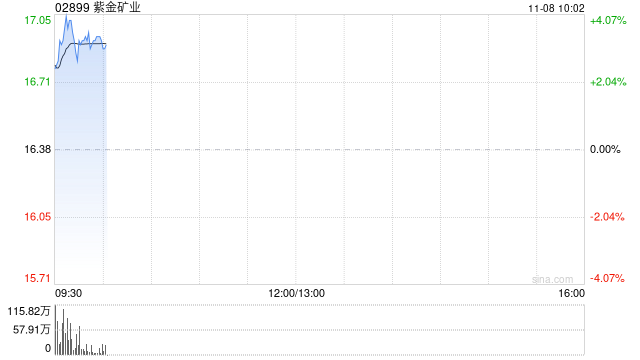 黄金股早盘反弹 紫金矿业涨超3%中国黄金国际涨逾2%