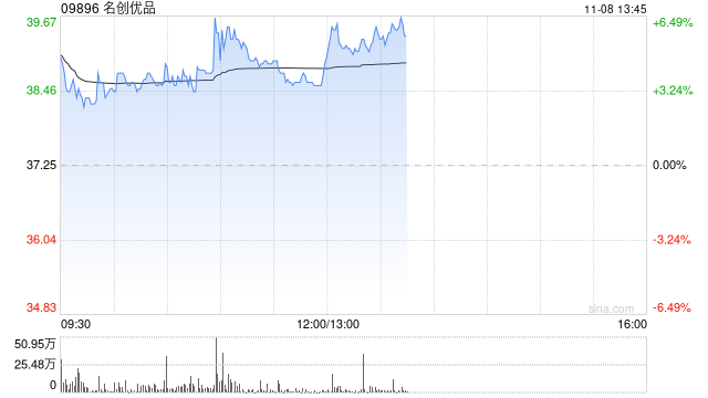 名创优品现涨逾6% 中金上调目标价9%至44.60港元