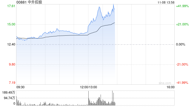 汽车经销商盘中走强 中升控股涨超12%美东汽车涨超4%