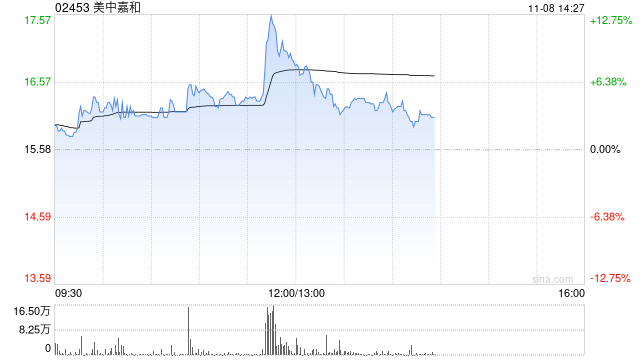 美中嘉和早盘拉升逾11% 公司与GE医疗签署战略合作协议