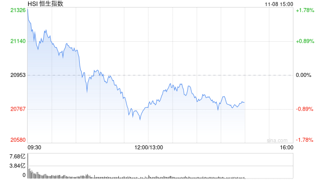 午评：港股恒指跌0.86% 恒生科指涨0.15%券商股、内房股集体回调