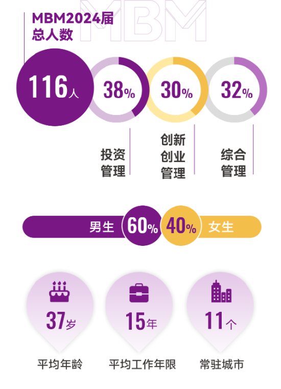 穿越周期 坚韧前行—港中大（深圳）MBM2024届毕业报告