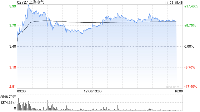 上海电气午后涨超8% 近期收购发那科机器人50%股权