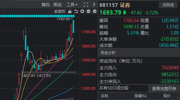 高开低走，券商股又“套人”了？如果你对今天A股感到困惑，来看这张图