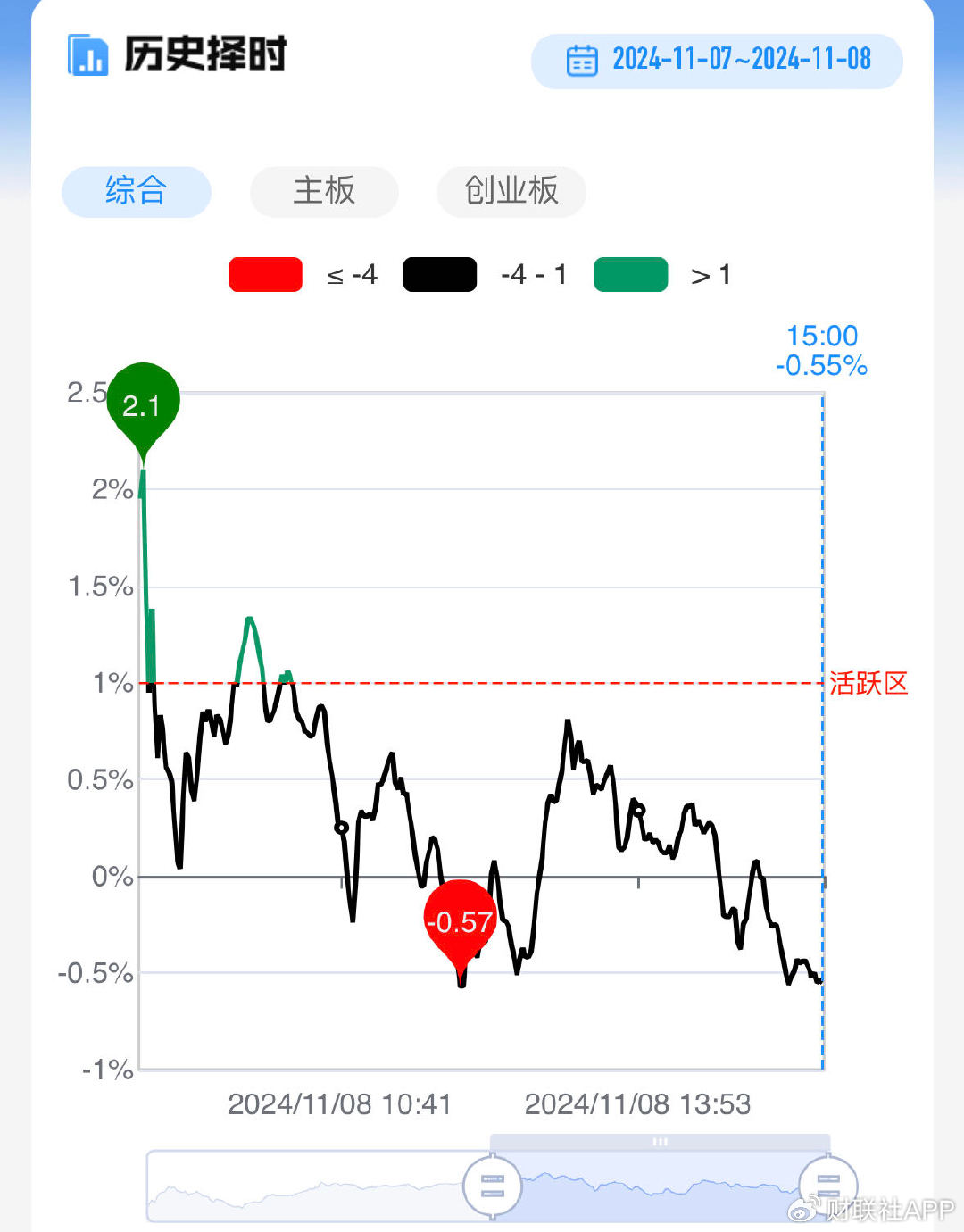 【每日收评】三大指数高开低走全线收跌，两市成交额近2.7万亿