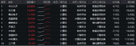 信创冲锋，硬科技崛起！信创ETF基金（562030）斩获五连阳，国防军工多股新高！盘后，六万亿政策重磅公布！